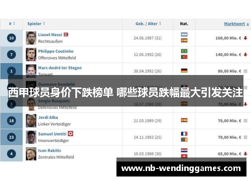 西甲球员身价下跌榜单 哪些球员跌幅最大引发关注 西甲球员身价下跌榜单 哪些球员跌幅最大引发关注